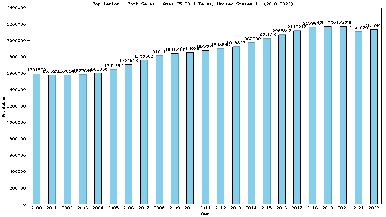 Graph showing Populalation - Male - Aged 25-29 - [2000-2022] | Texas, United-states